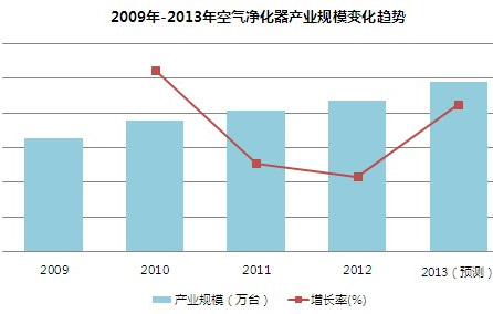 空气净化器增长迅速 成企业必争之地